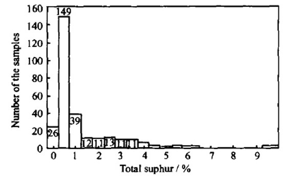 圖1 全國290個煤樣全硫數(shù)據(jù)分布