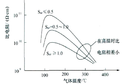 圖4 燃煤中含硫量與粉塵比電阻的關(guān)系