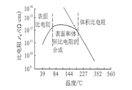  圖5 煙氣溫度與粉塵比電阻關(guān)系