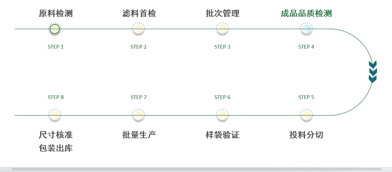 全流程品質(zhì)保證